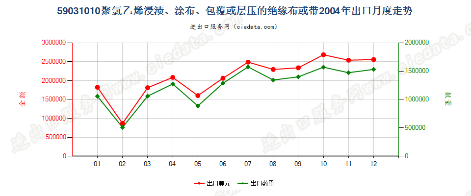 59031010聚氯乙烯浸涂、包覆或层压的绝缘布或带出口2004年月度走势图