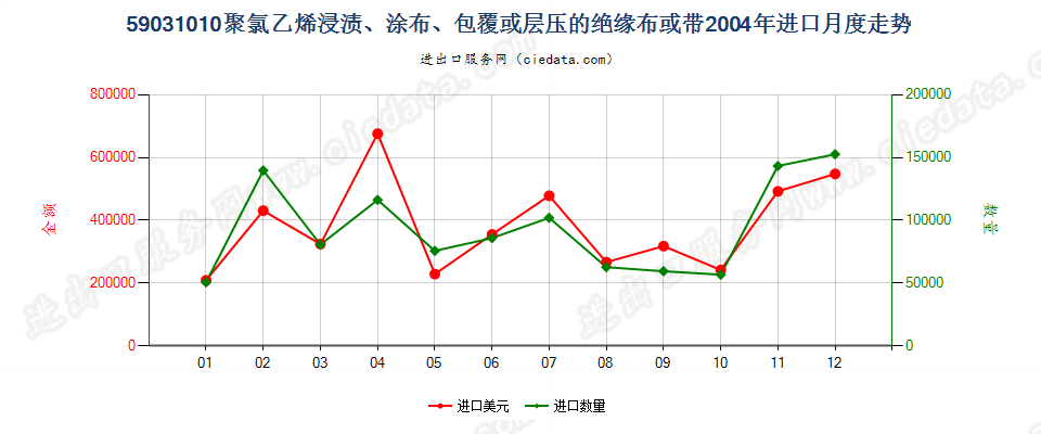 59031010聚氯乙烯浸涂、包覆或层压的绝缘布或带进口2004年月度走势图