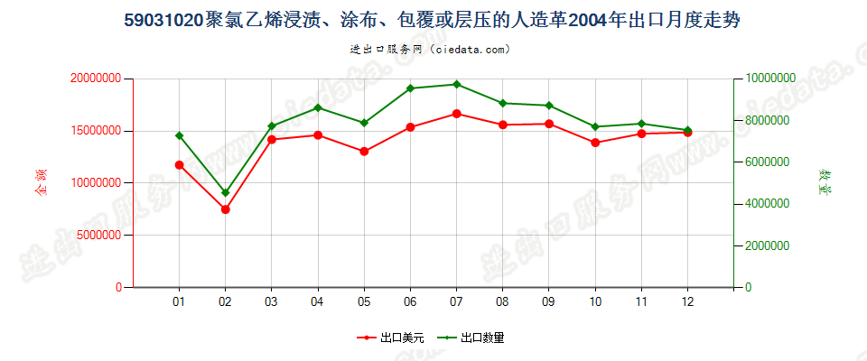 59031020聚氯乙烯浸渍、涂布、包覆或层压的人造革出口2004年月度走势图