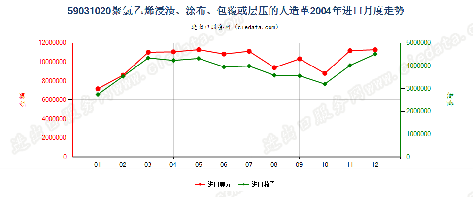 59031020聚氯乙烯浸渍、涂布、包覆或层压的人造革进口2004年月度走势图