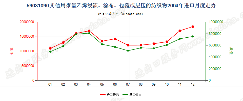 59031090其他聚氯乙烯浸涂、包覆或层压的纺织物进口2004年月度走势图