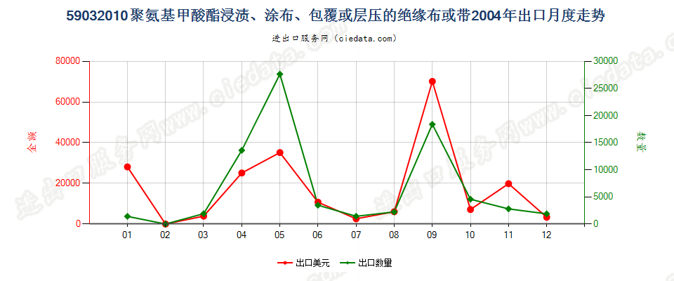 59032010聚氨基甲酸酯浸涂、包覆或层压的绝缘布或带出口2004年月度走势图