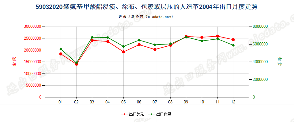 59032020聚氨基甲酸酯浸涂、包覆或层压的人造革出口2004年月度走势图