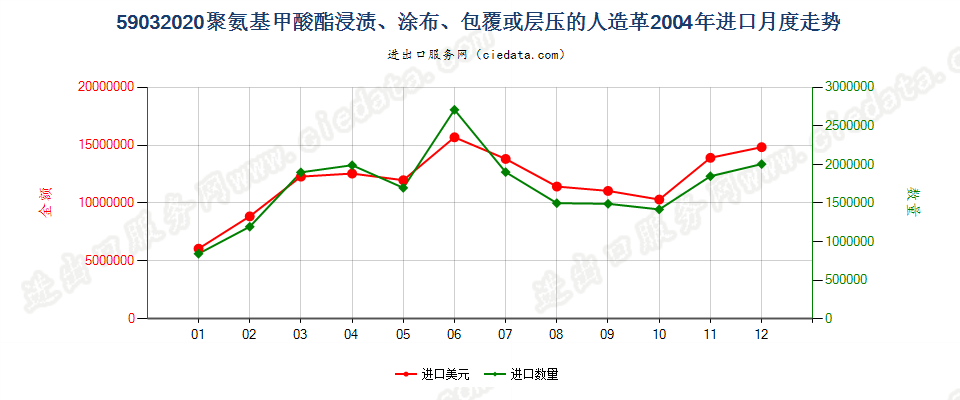 59032020聚氨基甲酸酯浸涂、包覆或层压的人造革进口2004年月度走势图