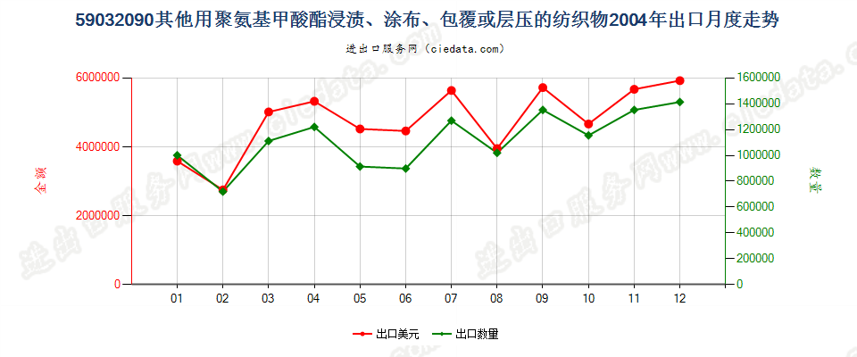 59032090其他聚氨基甲酸酯浸涂、包覆或层压的纺织物出口2004年月度走势图