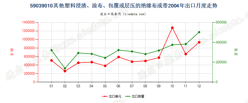 59039010其他塑料浸涂、包覆或层压的绝缘布或带出口2004年月度走势图