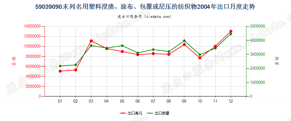 59039090其他塑料浸涂、包覆或层压的纺织物出口2004年月度走势图