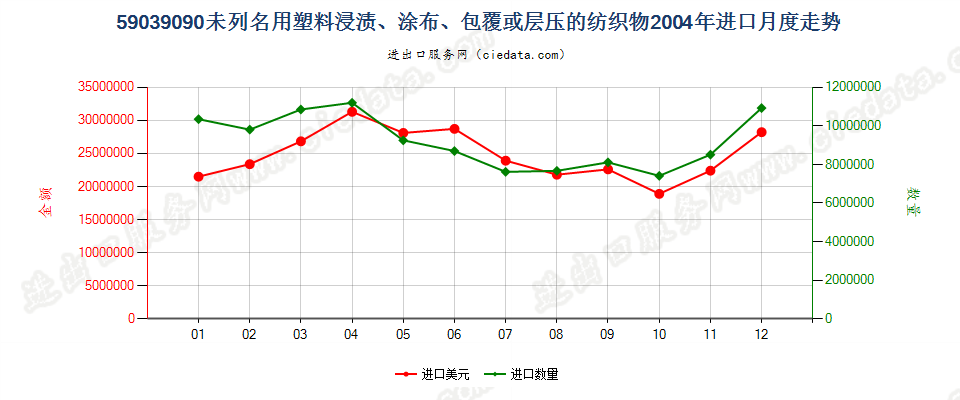 59039090其他塑料浸涂、包覆或层压的纺织物进口2004年月度走势图