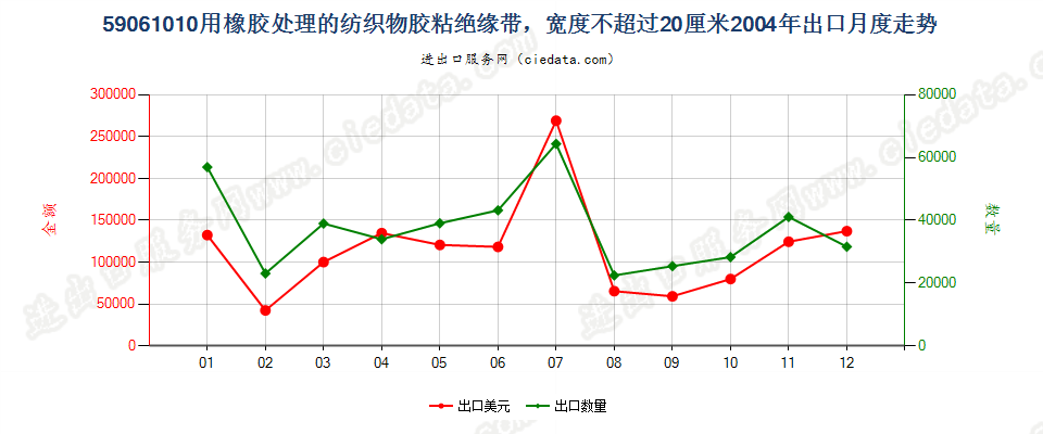 59061010用橡胶处理的纺织物胶粘绝缘带，宽度≤20cm出口2004年月度走势图