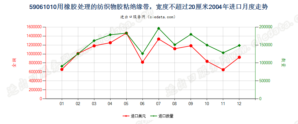 59061010用橡胶处理的纺织物胶粘绝缘带，宽度≤20cm进口2004年月度走势图