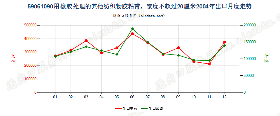 59061090用橡胶处理的其他纺织物胶粘带，宽度≤20cm出口2004年月度走势图