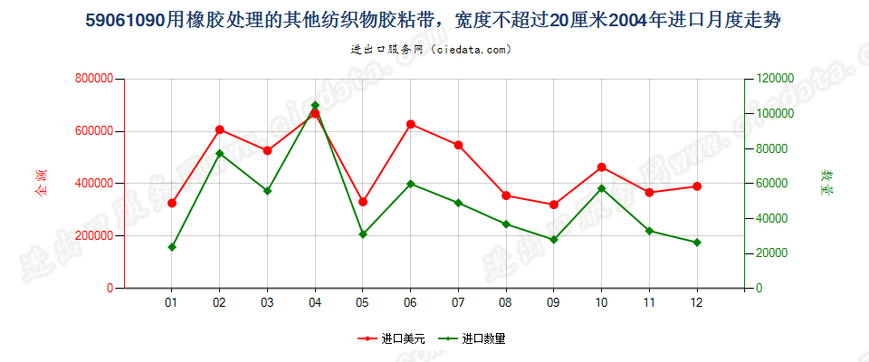 59061090用橡胶处理的其他纺织物胶粘带，宽度≤20cm进口2004年月度走势图