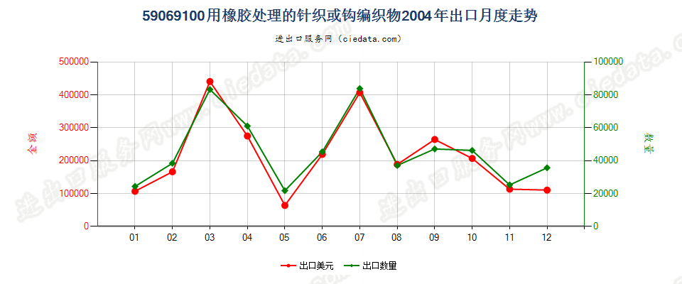 59069100用橡胶处理的针织或钩编织物出口2004年月度走势图