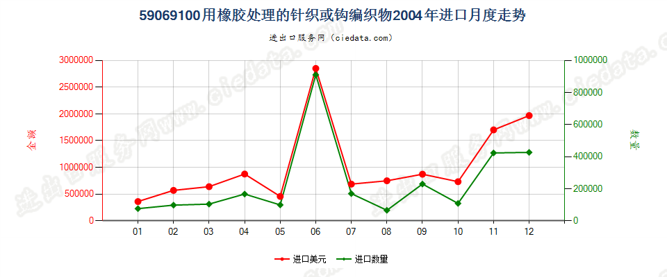 59069100用橡胶处理的针织或钩编织物进口2004年月度走势图