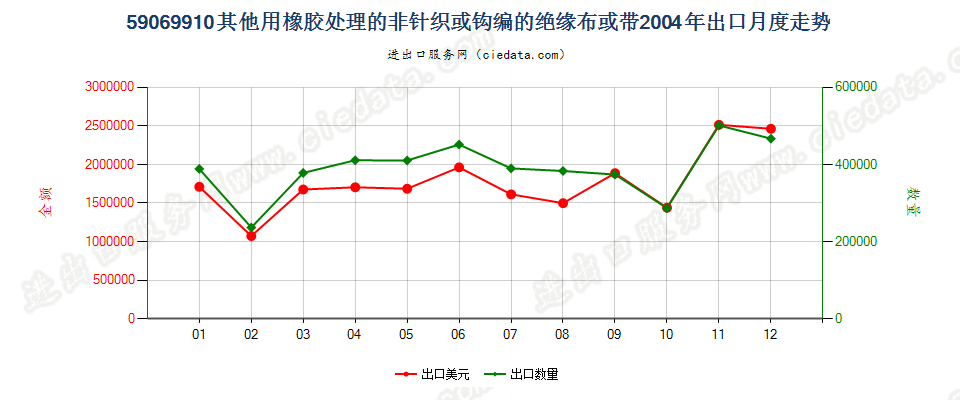 59069910其他用橡胶处理的非针织或钩编的绝缘布或带出口2004年月度走势图