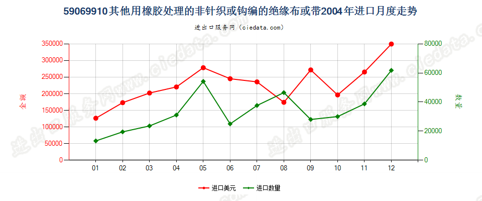 59069910其他用橡胶处理的非针织或钩编的绝缘布或带进口2004年月度走势图