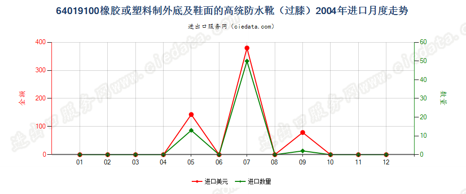 64019100(2007stop)橡或塑外底及鞋面的高统防水靴进口2004年月度走势图