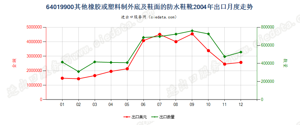 64019900其他橡或塑外底及鞋面的防水鞋靴出口2004年月度走势图