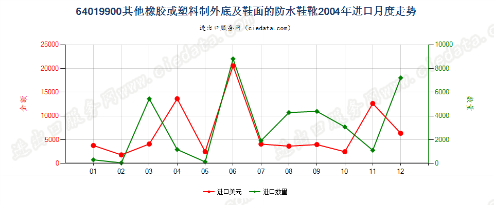 64019900其他橡或塑外底及鞋面的防水鞋靴进口2004年月度走势图