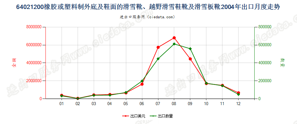 64021200滑雪靴、越野滑雪靴及滑雪板靴出口2004年月度走势图
