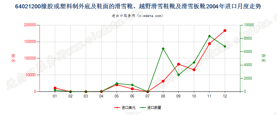 64021200滑雪靴、越野滑雪靴及滑雪板靴进口2004年月度走势图