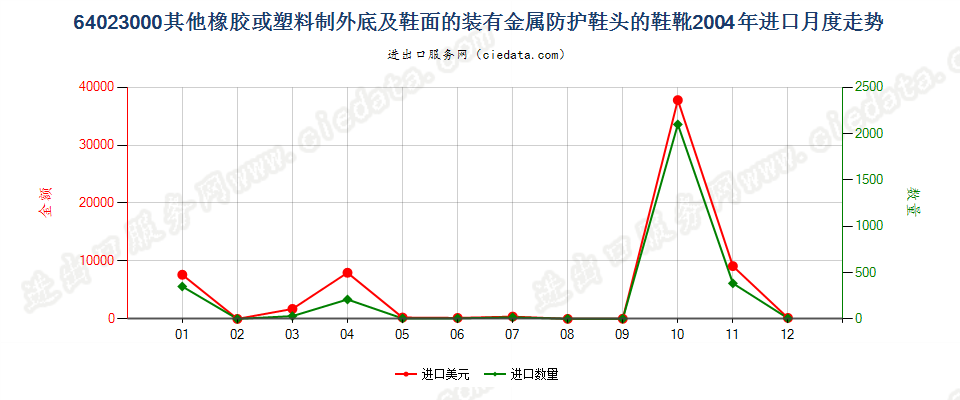64023000(2007stop)其他橡或塑外底及鞋面装金属防护鞋头的鞋靴进口2004年月度走势图