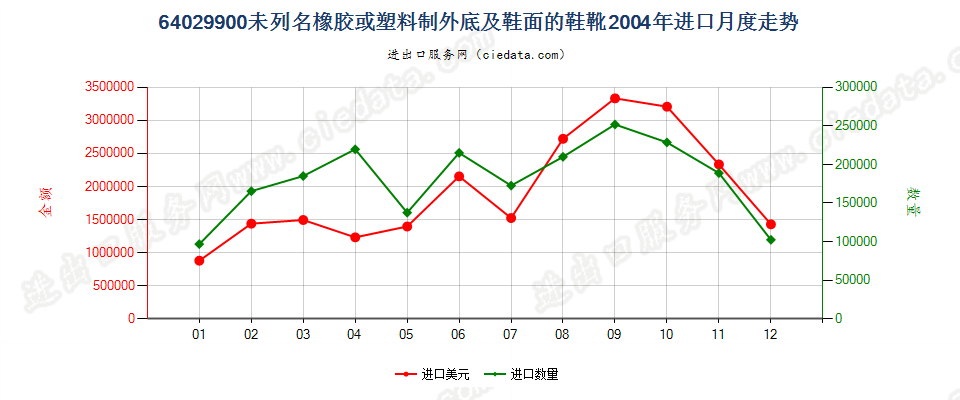 64029900(2009stop)未列名橡胶或塑料制外底及鞋面的鞋靴进口2004年月度走势图