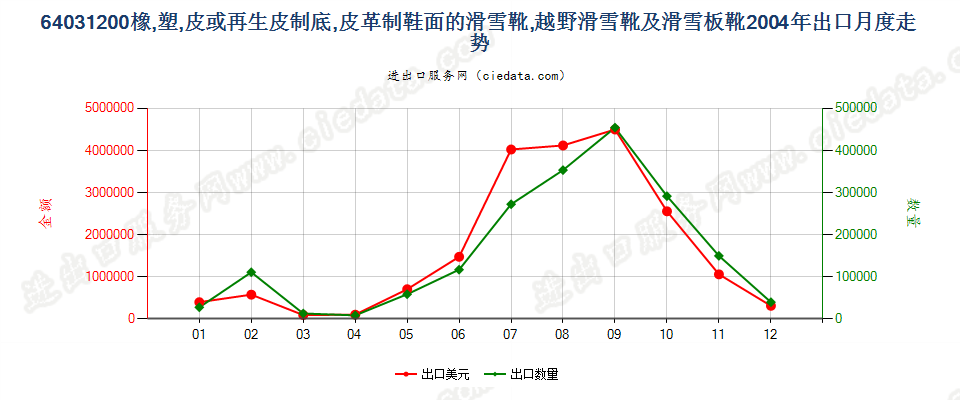 64031200橡、塑、革外底，皮革面滑雪鞋靴和板靴出口2004年月度走势图