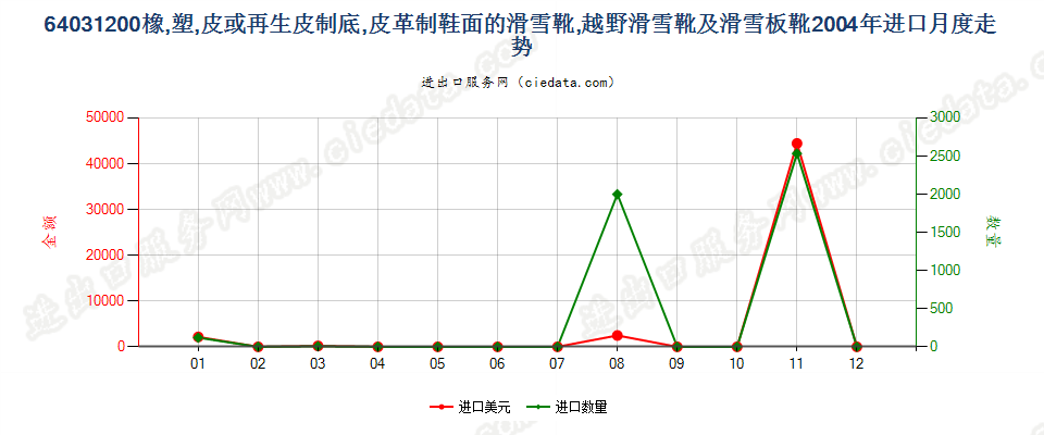 64031200橡、塑、革外底，皮革面滑雪鞋靴和板靴进口2004年月度走势图