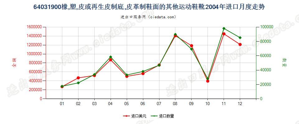 64031900橡、塑或革外底，皮革制鞋面的其他运动鞋靴进口2004年月度走势图