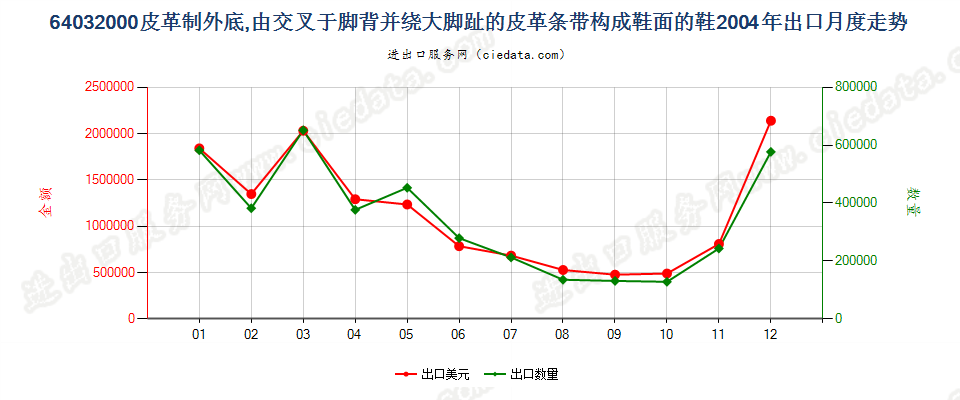 64032000皮革外底，脚背交叉绕大脚趾皮革带鞋面的鞋出口2004年月度走势图