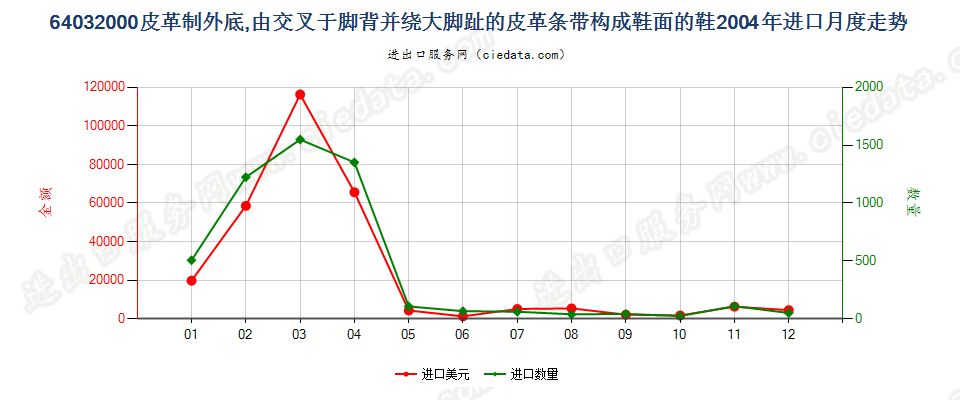 64032000皮革外底，脚背交叉绕大脚趾皮革带鞋面的鞋进口2004年月度走势图