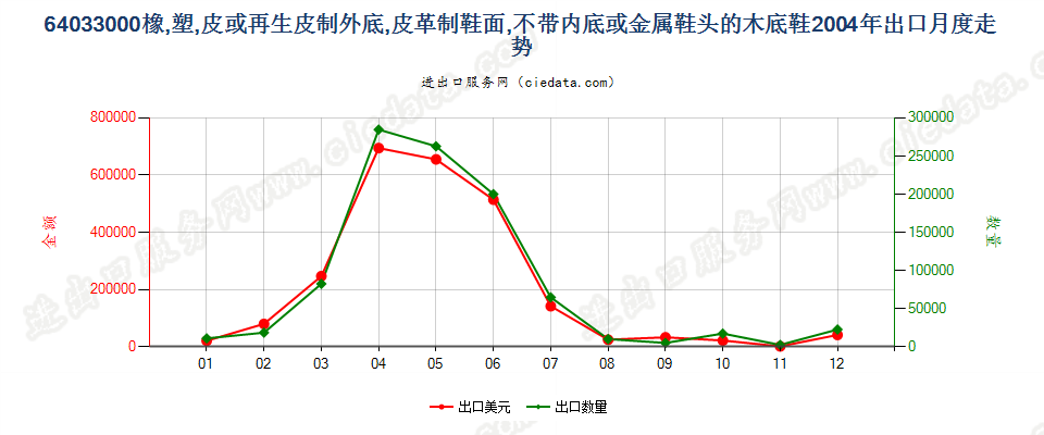 64033000(2007stop)橡、塑或革底,革面,无内底或金属护头的木屐出口2004年月度走势图