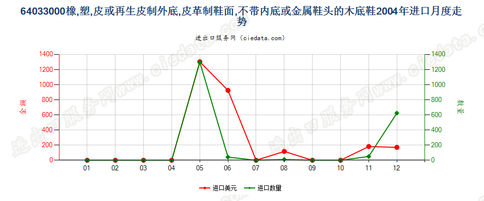 64033000(2007stop)橡、塑或革底,革面,无内底或金属护头的木屐进口2004年月度走势图