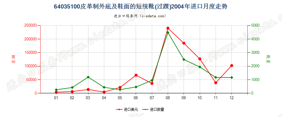 64035100(2013STOP)皮革制外底及鞋面的短统靴（过踝）进口2004年月度走势图