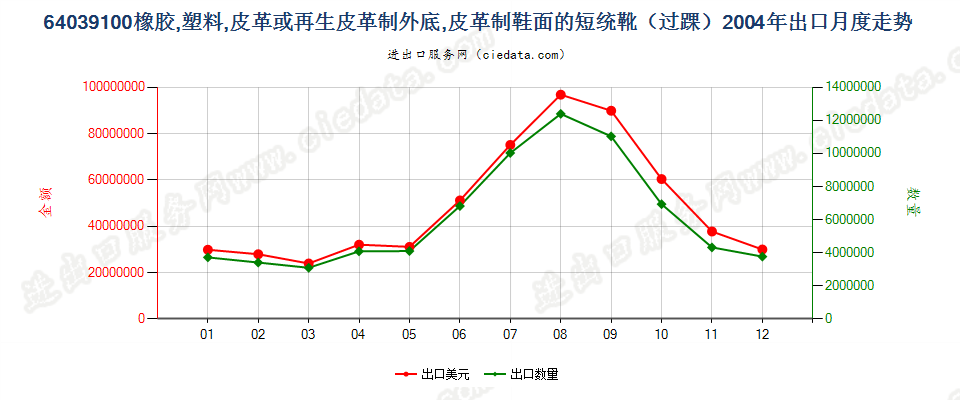 64039100(2008stop)橡、塑或革外底，皮革鞋面的短统靴（过踝）出口2004年月度走势图