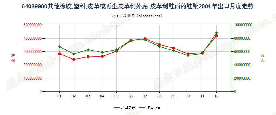 64039900其他橡、塑或再生皮革外底，皮革鞋面的鞋靴出口2004年月度走势图