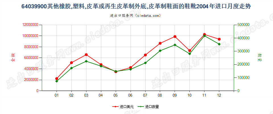 64039900其他橡、塑或再生皮革外底，皮革鞋面的鞋靴进口2004年月度走势图