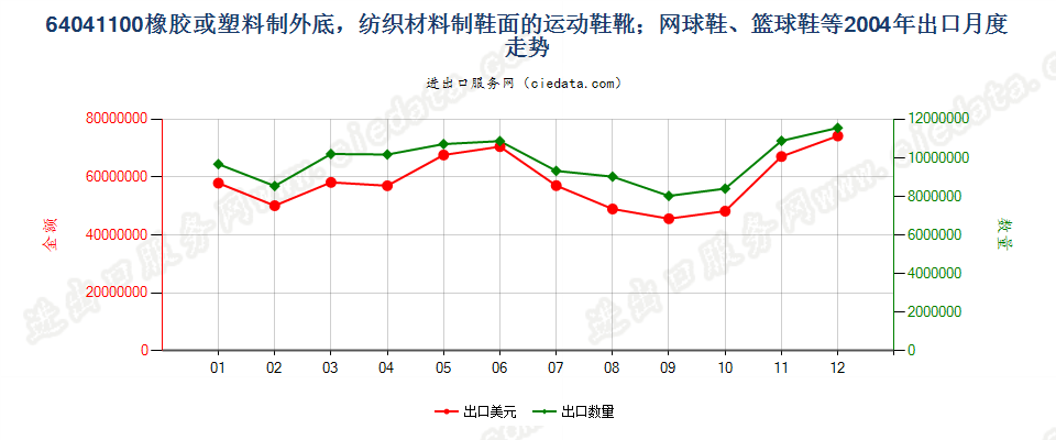 64041100橡或塑外底，纺织材料鞋面运动鞋靴等出口2004年月度走势图