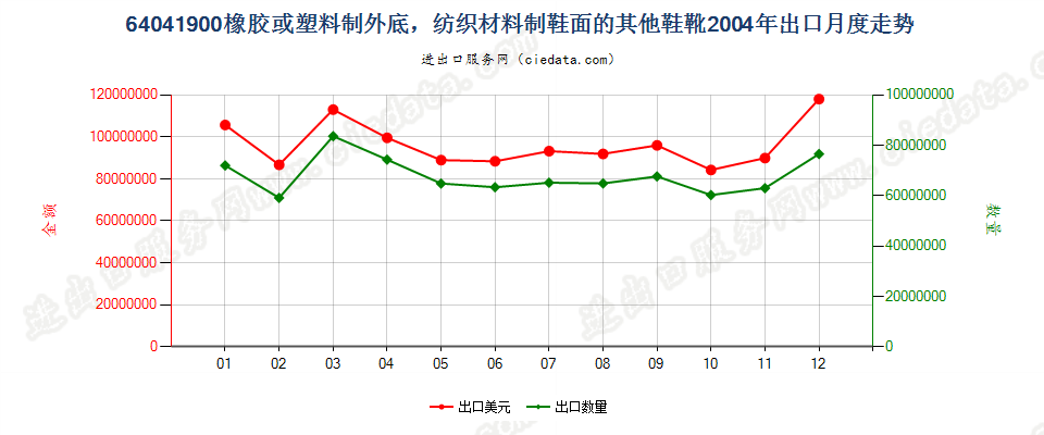 64041900(2016STOP)纺织材料制鞋面胶底的其他鞋靴出口2004年月度走势图