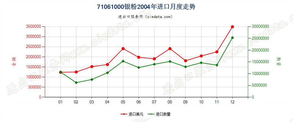 71061000(2005stop)银粉进口2004年月度走势图