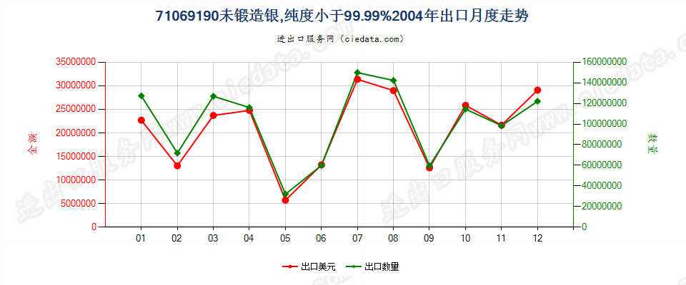 71069190其他未锻造银出口2004年月度走势图