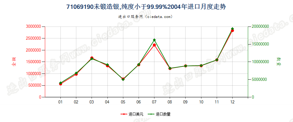 71069190其他未锻造银进口2004年月度走势图