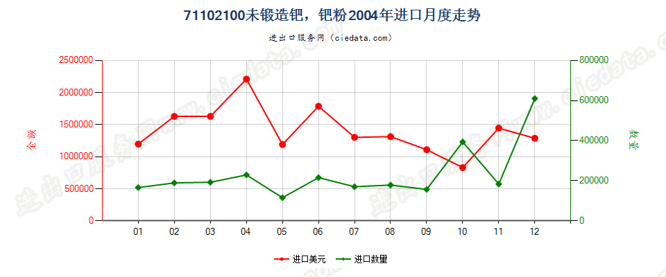 71102100未锻造钯，钯粉进口2004年月度走势图