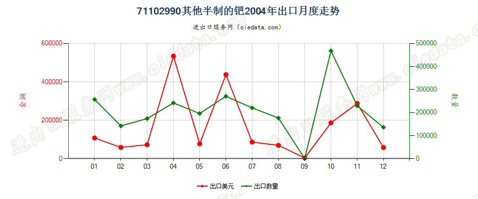 71102990其他半制的钯出口2004年月度走势图