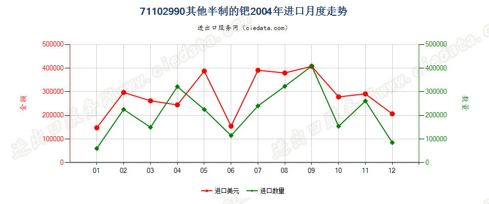 71102990其他半制的钯进口2004年月度走势图