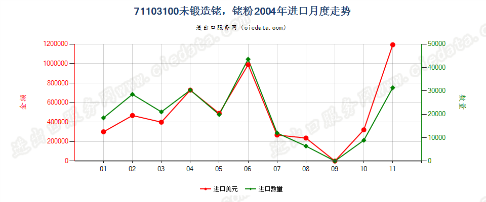 71103100未锻造铑，铑粉进口2004年月度走势图