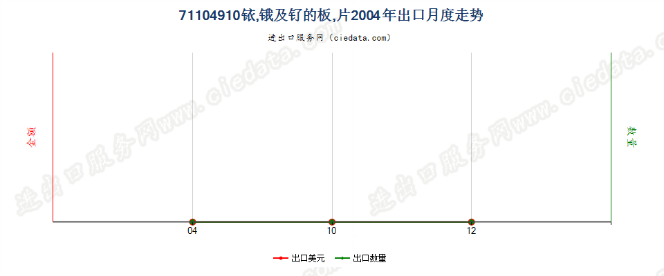 71104910铱、锇及钌的板、片出口2004年月度走势图