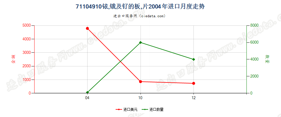 71104910铱、锇及钌的板、片进口2004年月度走势图