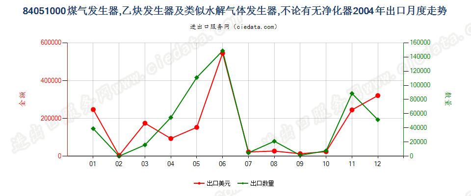 84051000煤气发生器；乙炔发生器等水解气体发生器出口2004年月度走势图